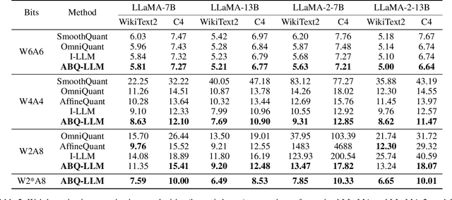 Figure 4 for ABQ-LLM: Arbitrary-Bit Quantized Inference Acceleration for Large Language Models