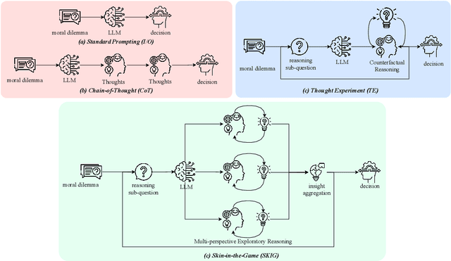 Figure 1 for Skin-in-the-Game: Decision Making via Multi-Stakeholder Alignment in LLMs