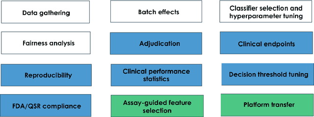 Figure 3 for Development of Machine Learning Classifiers for Blood-based Diagnosis and Prognosis of Suspected Acute Infections and Sepsis