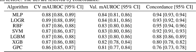 Figure 2 for Development of Machine Learning Classifiers for Blood-based Diagnosis and Prognosis of Suspected Acute Infections and Sepsis