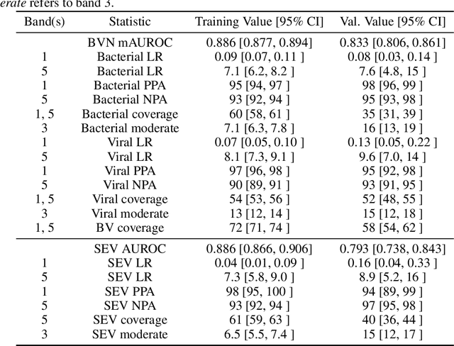 Figure 4 for Development of Machine Learning Classifiers for Blood-based Diagnosis and Prognosis of Suspected Acute Infections and Sepsis