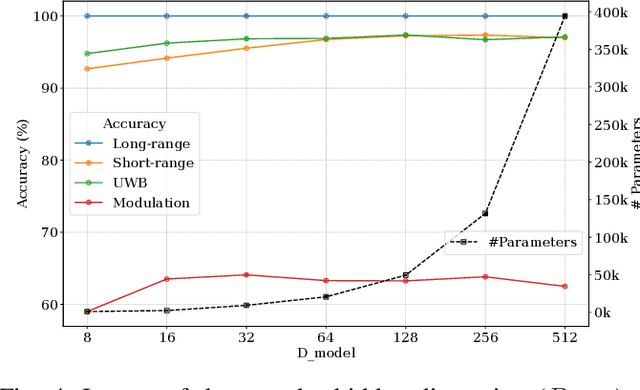 Figure 4 for Lightweight Foundation Model for Wireless Time Series Downstream Tasks on Edge Devices