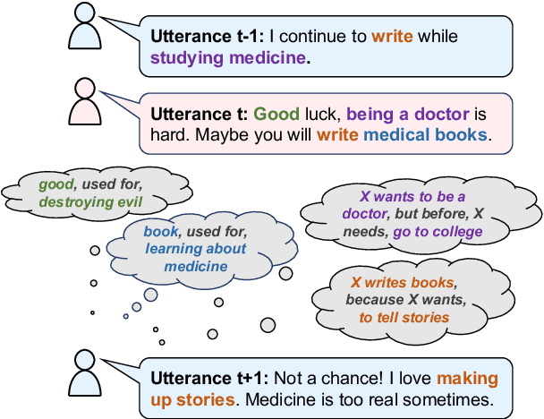 Figure 1 for ComFact: A Benchmark for Linking Contextual Commonsense Knowledge