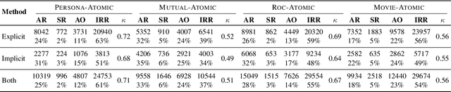 Figure 2 for ComFact: A Benchmark for Linking Contextual Commonsense Knowledge