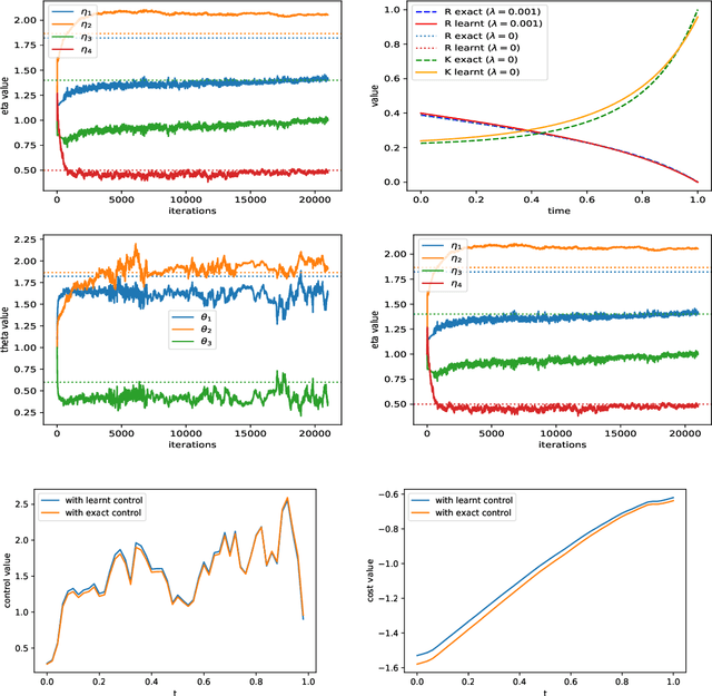 Figure 2 for Actor-Critic learning for mean-field control in continuous time