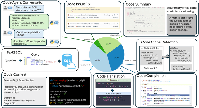 Figure 1 for CodeXEmbed: A Generalist Embedding Model Family for Multiligual and Multi-task Code Retrieval