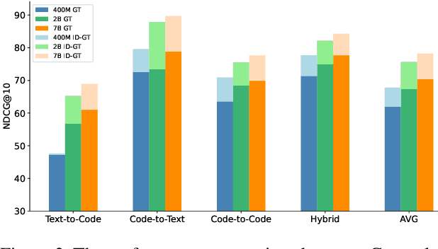 Figure 3 for CodeXEmbed: A Generalist Embedding Model Family for Multiligual and Multi-task Code Retrieval