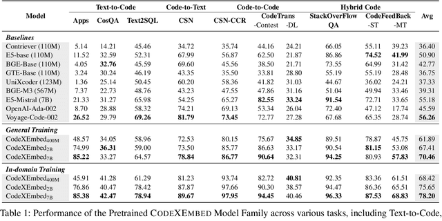 Figure 2 for CodeXEmbed: A Generalist Embedding Model Family for Multiligual and Multi-task Code Retrieval