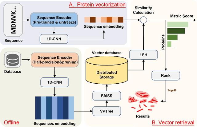 Figure 3 for A PLMs based protein retrieval framework