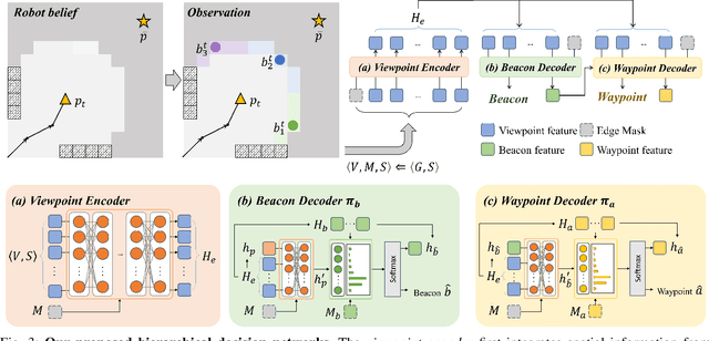 Figure 3 for HDPlanner: Advancing Autonomous Deployments in Unknown Environments through Hierarchical Decision Networks