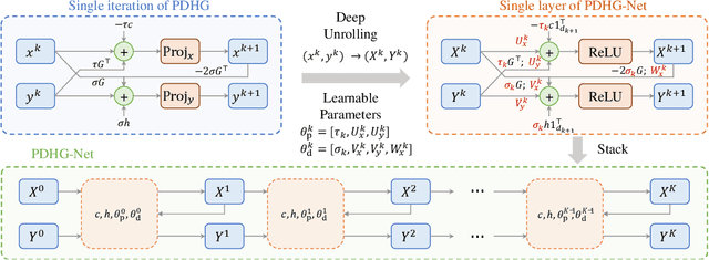 Figure 1 for PDHG-Unrolled Learning-to-Optimize Method for Large-Scale Linear Programming