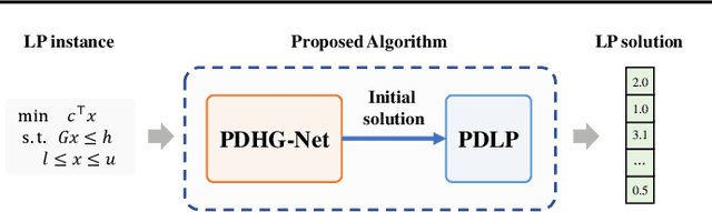 Figure 3 for PDHG-Unrolled Learning-to-Optimize Method for Large-Scale Linear Programming