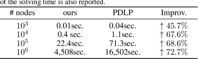 Figure 2 for PDHG-Unrolled Learning-to-Optimize Method for Large-Scale Linear Programming