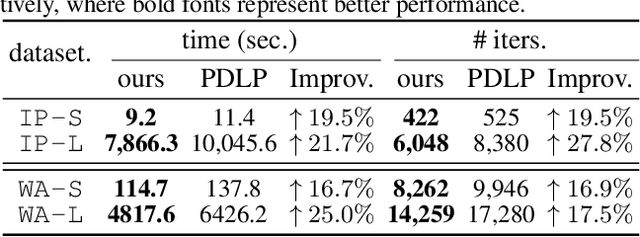 Figure 4 for PDHG-Unrolled Learning-to-Optimize Method for Large-Scale Linear Programming