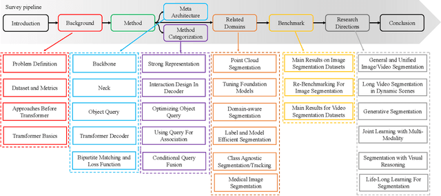 Figure 1 for Transformer-Based Visual Segmentation: A Survey