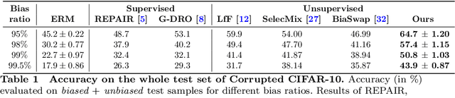Figure 2 for Model Debiasing by Learnable Data Augmentation