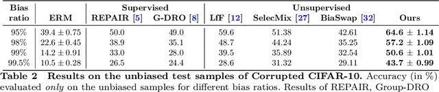 Figure 4 for Model Debiasing by Learnable Data Augmentation