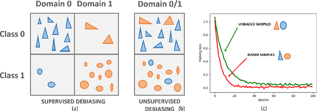 Figure 1 for Model Debiasing by Learnable Data Augmentation
