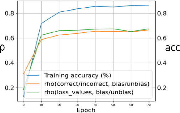 Figure 3 for Model Debiasing by Learnable Data Augmentation