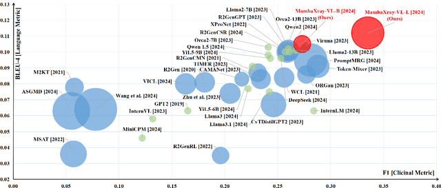 Figure 1 for CXPMRG-Bench: Pre-training and Benchmarking for X-ray Medical Report Generation on CheXpert Plus Dataset