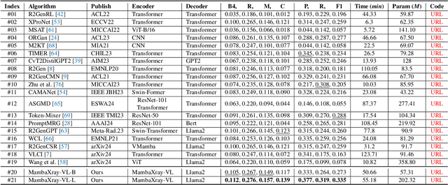 Figure 2 for CXPMRG-Bench: Pre-training and Benchmarking for X-ray Medical Report Generation on CheXpert Plus Dataset