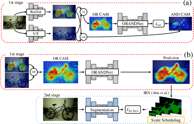 Figure 3 for Precision matters: Precision-aware ensemble for weakly supervised semantic segmentation