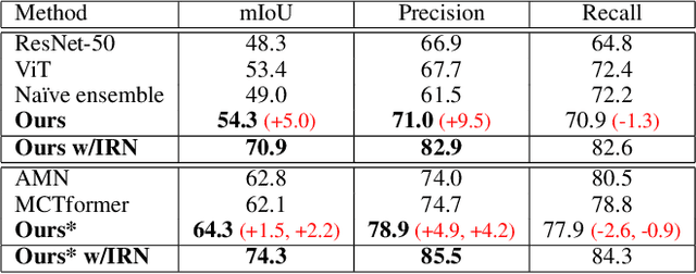 Figure 2 for Precision matters: Precision-aware ensemble for weakly supervised semantic segmentation