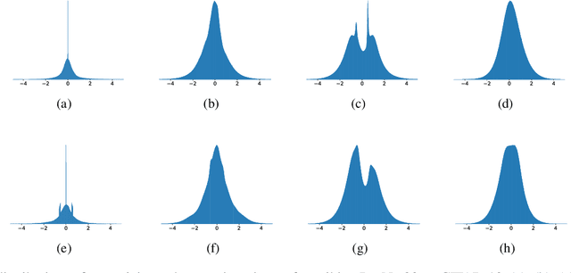 Figure 3 for Ternary Spike: Learning Ternary Spikes for Spiking Neural Networks