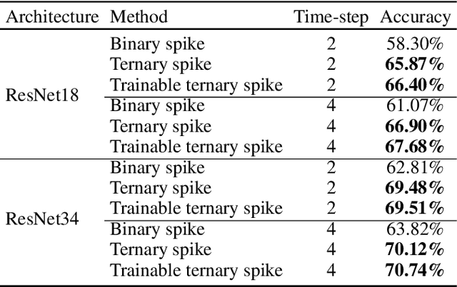 Figure 2 for Ternary Spike: Learning Ternary Spikes for Spiking Neural Networks