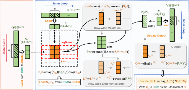 Figure 1 for INT-FlashAttention: Enabling Flash Attention for INT8 Quantization