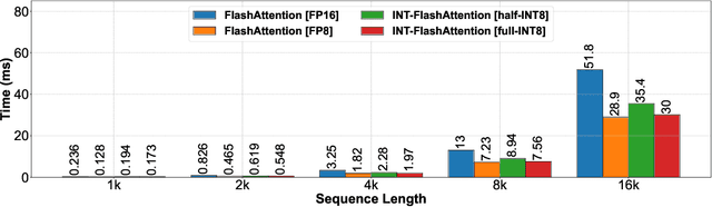 Figure 3 for INT-FlashAttention: Enabling Flash Attention for INT8 Quantization