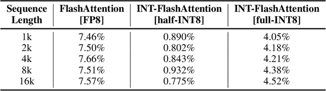 Figure 2 for INT-FlashAttention: Enabling Flash Attention for INT8 Quantization