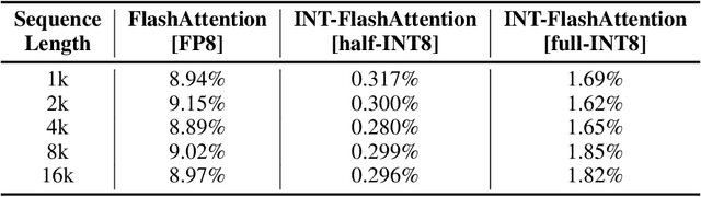 Figure 4 for INT-FlashAttention: Enabling Flash Attention for INT8 Quantization