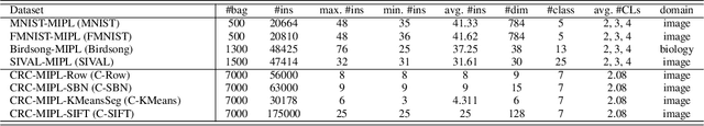 Figure 2 for Exploiting Conjugate Label Information for Multi-Instance Partial-Label Learning