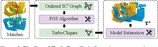Figure 3 for TurboReg: TurboClique for Robust and Efficient Point Cloud Registration