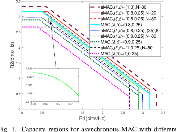 Figure 1 for Capacity Region of Asynchronous Multiple Access Channels with FTN