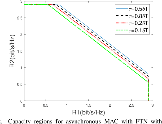 Figure 2 for Capacity Region of Asynchronous Multiple Access Channels with FTN