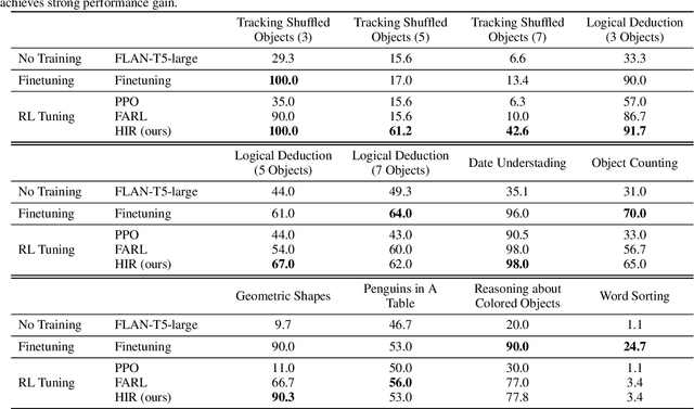 Figure 4 for The Wisdom of Hindsight Makes Language Models Better Instruction Followers