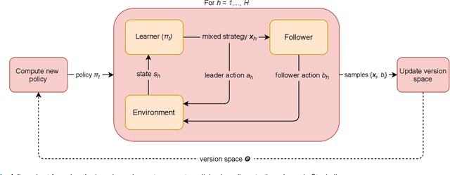 Figure 3 for No-Regret Learning in Dynamic Stackelberg Games