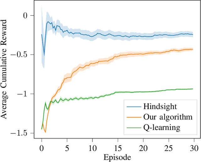 Figure 4 for No-Regret Learning in Dynamic Stackelberg Games