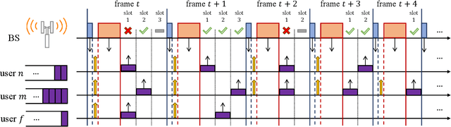 Figure 1 for Semi-Grant-Free Orthogonal Multiple Access with Partial-Information for Short Packet Transmissions