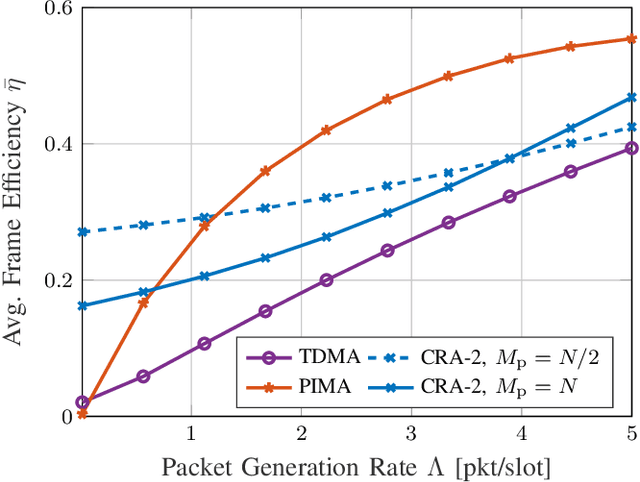 Figure 2 for Semi-Grant-Free Orthogonal Multiple Access with Partial-Information for Short Packet Transmissions