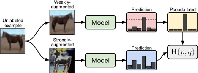 Figure 1 for On Training Implicit Meta-Learning With Applications to Inductive Weighing in Consistency Regularization