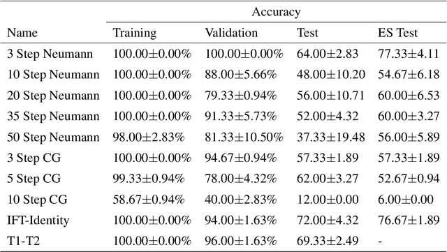 Figure 2 for On Training Implicit Meta-Learning With Applications to Inductive Weighing in Consistency Regularization