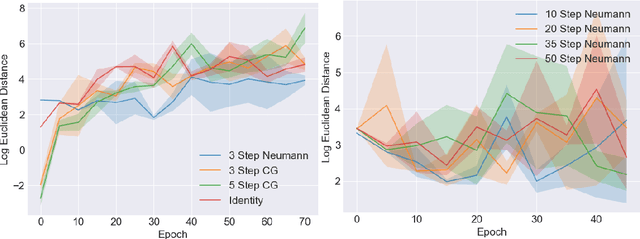 Figure 3 for On Training Implicit Meta-Learning With Applications to Inductive Weighing in Consistency Regularization