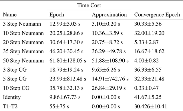 Figure 4 for On Training Implicit Meta-Learning With Applications to Inductive Weighing in Consistency Regularization