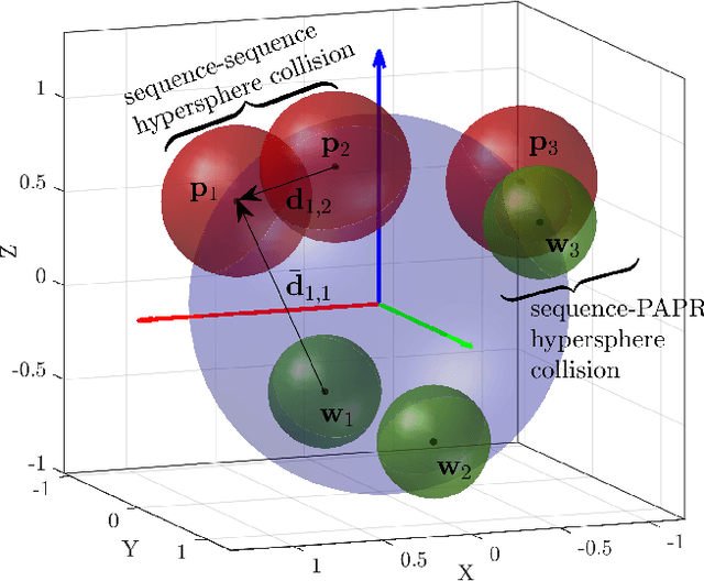 Figure 1 for Low-Coherence Sequence Design Under PAPR Constraints