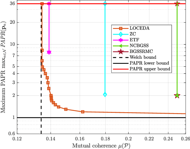 Figure 2 for Low-Coherence Sequence Design Under PAPR Constraints