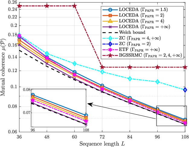 Figure 3 for Low-Coherence Sequence Design Under PAPR Constraints