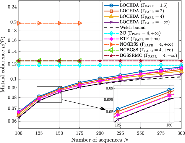 Figure 4 for Low-Coherence Sequence Design Under PAPR Constraints